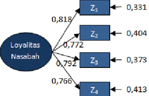 Gambar 5 Model Pengukuran Loyalitas Nasabah Kredit  Referrall (Z1 )     = 0,818Loyalitas Nasabah kredit (Z) + 0,331 Buy with line product (Z2 )   = 0,772Loyalitas Nasabah kredit (Z) + 0,404 Reference (Z3 )     = 0,792Loyalitas Nasabah kredit (Z) + 0,373 Im