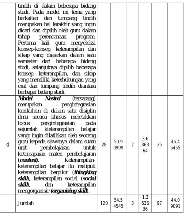 Tabel 12 memperlihatkan bahwa pada umumnya guru IPA SMP Negeri di Provinsi  Aceh  belum  memahami  tentang  model-model  pembelajaran  terpadu  yang  pada  gilirannya  dapat  diterapkan pada pembelajaran IPA Terpadu