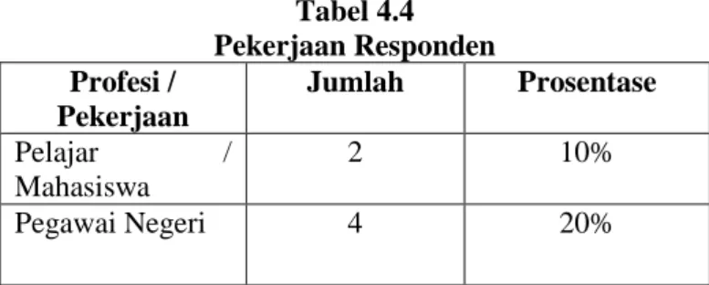 Tabel 4.4  Pekerjaan Responden  Profesi /  Pekerjaan  Jumlah  Prosentase  Pelajar  /  Mahasiswa  2  10%  Pegawai Negeri  4  20% 