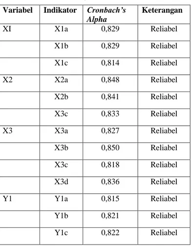 Tabel 4.12  Halis Uji Reliabilitas  Variabel  Indikator  Cronbach’s 