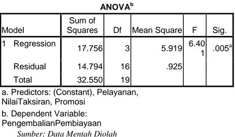 Tabel 4.18  Hasil Uji F  ANOVA b Model 