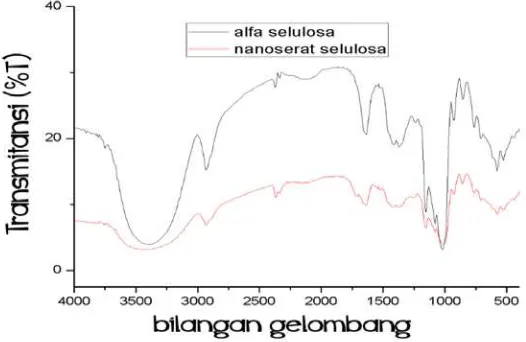 Gambar 4.3 Spektrum FTIR dari α-selulosa dan Nanoserat Selulosa 