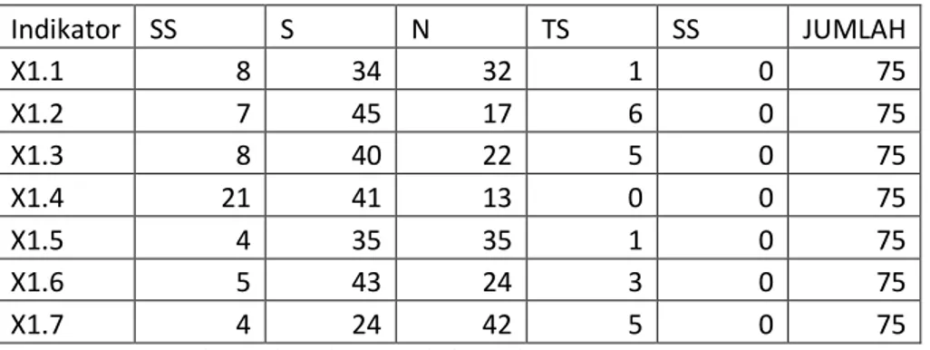 Tabel  dibawah  ini  adalah  rangkuman  analisis  tabel  frekuensi dari 75 responden. 