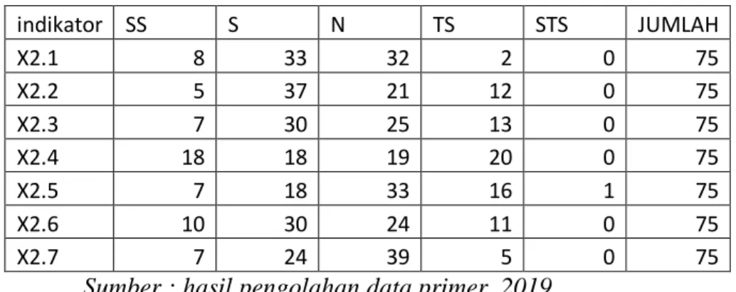 Tabel  dibawah  ini  adalah  rangkuman  analisis  tabel  frekuensi dari 75 responden : 