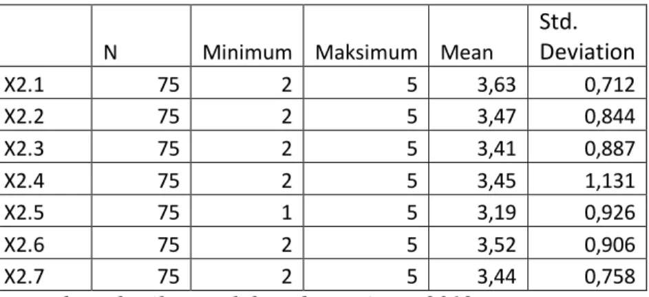 Tabel  dibawah  ini  adalah  rangkuman  analisis  statistik  deskriptif  berdasarkan  nilai  minimum,  maksimum,  mean,  dan  stadart deviasi