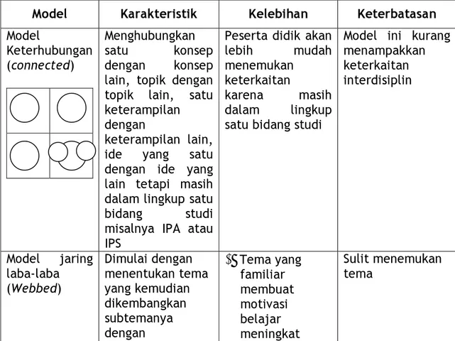 Tabel 1.  Perbandingan Diagram dan Deskripsi  Tiga Model Pembelajaran Terpadu 