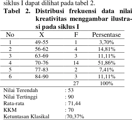 Tabel 2. Distribusi frekuensi data nilai 