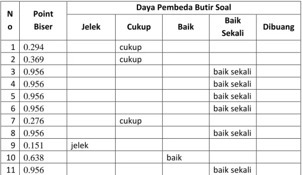 Tabel 6. Daya Beda Butir Soal  N