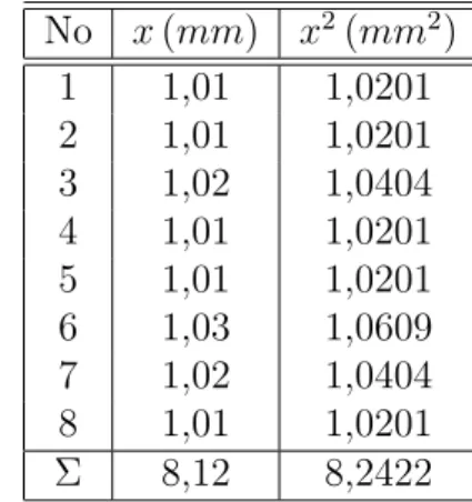 Tabel 1.3: Tabulasi data pengukuran No x (mm) x 2 (mm 2 ) 1 1,01 1,0201 2 1,01 1,0201 3 1,02 1,0404 4 1,01 1,0201 5 1,01 1,0201 6 1,03 1,0609 7 1,02 1,0404 8 1,01 1,0201 Σ 8,12 8,2422 Solusi: