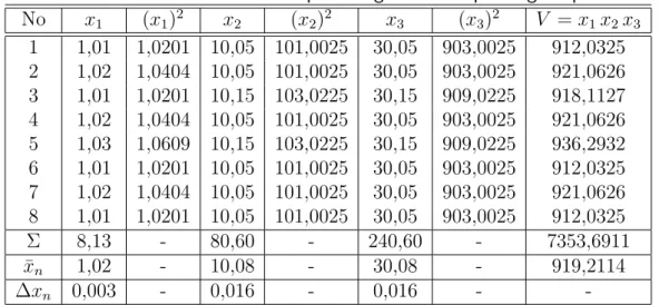 Tabel 1.5: Tabulasi data dan perhitungan volume plat segi empat No x 1 (x 1 ) 2 x 2 (x 2 ) 2 x 3 (x 3 ) 2 V = x 1 x 2 x 3 1 1,01 1,0201 10,05 101,0025 30,05 903,0025 912,0325 2 1,02 1,0404 10,05 101,0025 30,05 903,0025 921,0626 3 1,01 1,0201 10,15 103,0225