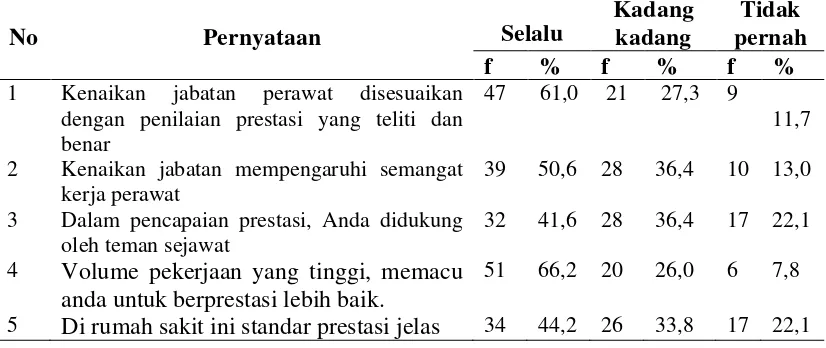 Tabel 4.2.Distribusi Frekwensi Pendapat Responden berdasarkan Item Pernyataan  Prestasi Perawat Pelaksana di Ruang Rawat Inap Rumah Sakit Umum Daerah Langsa Tahun 2014 (n=77) 