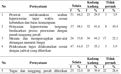 Tabel 4.3. Distribusi Frekwensi Pendapat Responden berdasarkan Item Pernyataan  Tanggung Jawab Perawat Pelaksana di Ruang Rawat Inap Rumah Sakit Umum Daerah Langsa Tahun 2014 (n=77) 