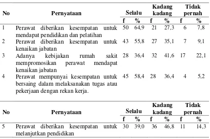 Tabel 4.4.Pernyataan  Pengembangan Perawat Pelaksana Distribusi Frekwensi Pendapat Responden berdasarkan Item  di Ruang Rawat Inap Rumah Sakit Umum Daerah Langsa Tahun 2014 (n=77) 