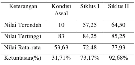 Tabel 4 menunjukkan bahwa pada kon-