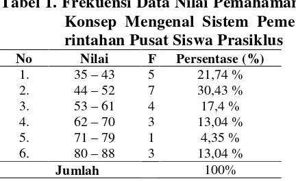 Tabel 2. Frekuensi Data Nilai Pemahaman 