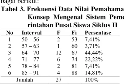 Tabel 3. Frekuensi Data Nilai Pemahaman 