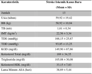 Tabel 1. Data karakteristik dasar kelompok stroke iskemik kasus baru 