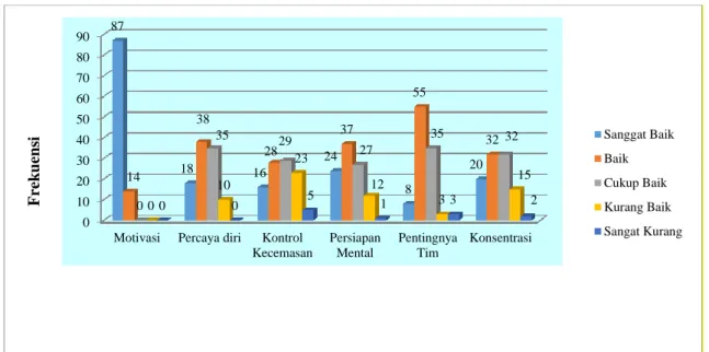 Grafik 1. Profil Psikologis Atlet PON Papua 