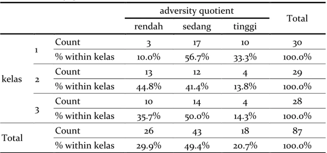 Tabel 6. Hasil Crosstabs Tingkat Adversity Quotient Berdasar Kelas  kelas * adversity quotient Crosstabulation 