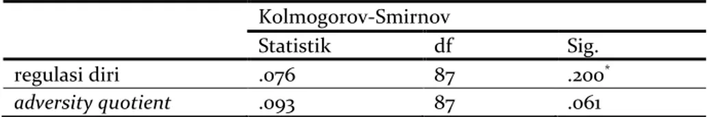 Tabel 2. Hasil Uji Normalitas  Kolmogorov-Smirnov 