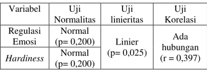 Tabel 2. Uji Normalitas, Uji linieritas dan Uji  Korelasi  Variabel   Uji  Normalitas  Uji  linieritas  Uji  Korelasi  Regulasi  Emosi  Normal  (p= 0,200)  Linier  (p= 0,025)  Ada  hubungan  (r = 0,397) HardinessNormal  (p= 0,200) 