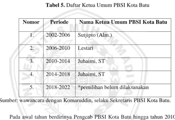Tabel 5. Daftar Ketua Umum PBSI Kota Batu 
