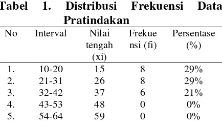 Tabel 2. Distribusi Frekuensi Data Hasil Nilai Siklus I 