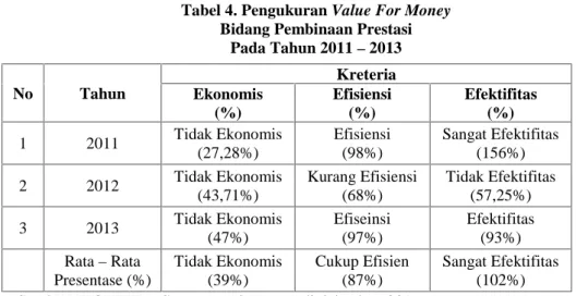 Tabel 4. Pengukuran Value For Money Bidang Pembinaan Prestasi