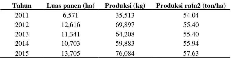 Tabel 2. Perkembangan luas panen,  produksi, dan produksi rata-rata          Kecamatan Perbaungan tahun 2011-2015 
