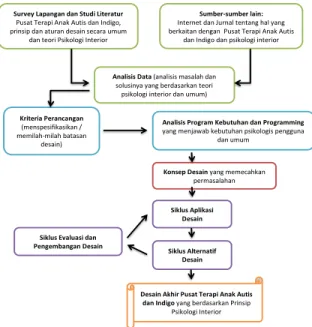Gambar 3.  Pembagian Area Perancangan 
