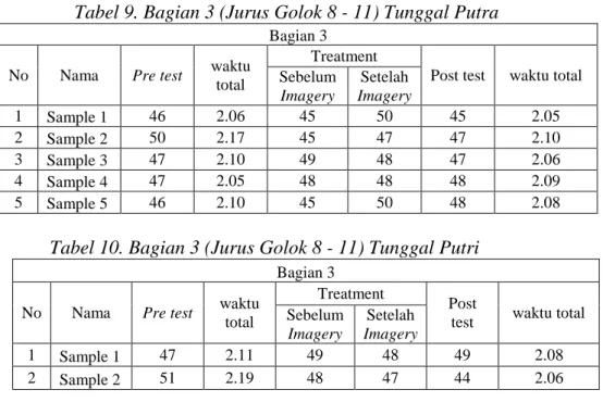 Tabel 9. Bagian 3 (Jurus Golok 8 - 11) Tunggal Putra  Bagian 3 