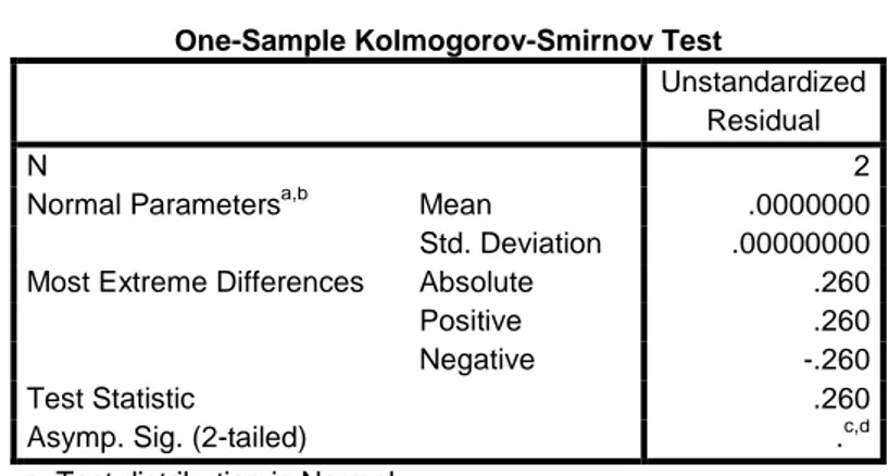 Tabel 14. Uji Normalitas Kolmogorov-Smirnov tunggal putri 