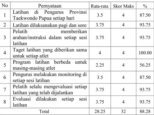 Tabel 9. Hasil Analisis Tiap Butir Aspek Process 