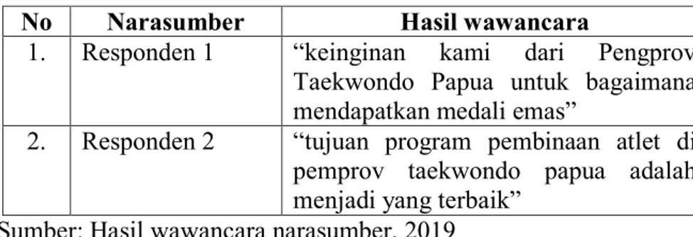 Tabel  14.  Hasil  Wawancara  Responden  Mengenai  Tujuan  Pembinaan Pengurus Taekwondo Pengrov Papua 