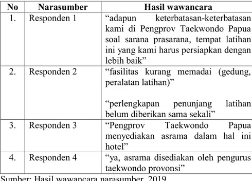 Tabel  18.  Hasil  Wawancara  Responden  Mengenai  Sarana  dan  Prasarana  pada  Pembinaan  Atlet  Taekwondo  Pengrov  Papua 