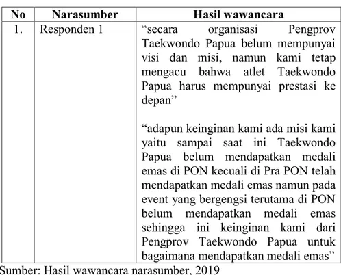 Tabel  20.  Hasil  Wawancara  Responden  Mengenai  Program  Pembinaan  pada  Pembinaan  Atlet  Taekwondo  Pengrov Papua 