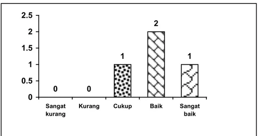 Tabel 6. Hasil Analisis Tiap Butir Aspek Input 