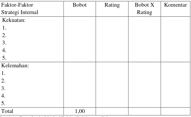 Tabel 2.1 IFAS (Internal Factor Analysis Summary) 