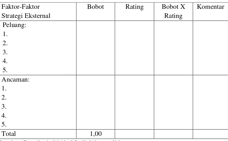Tabel 2.2 EFAS (External Factor Analysis Summary) 