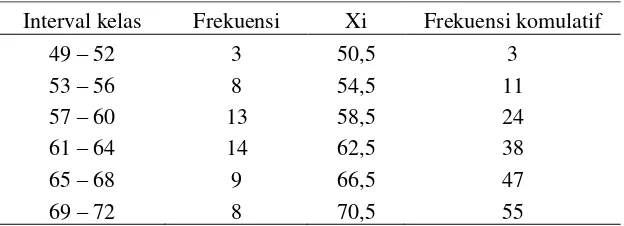 Tabel 4.1 Data Distribusi Frekuensi Motivasi Intrinsik 