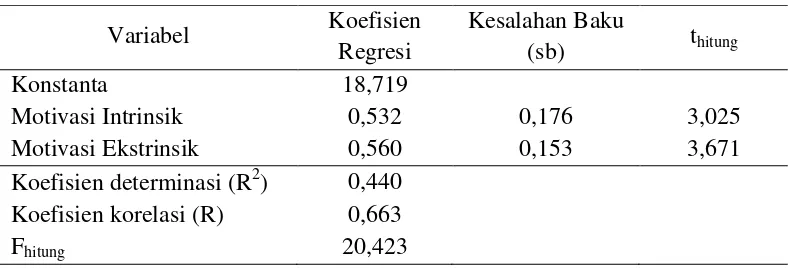 Tabel 4.7 Ringkasan Hasil Analisis Regresi linear Ganda 