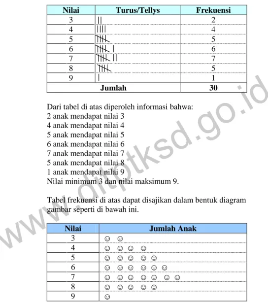Tabel frekuensi dari data di atas adalah sebagai berikut. 