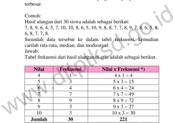Tabel frekuensi dari hasil ulangan di atas adalah sebagai berikut. 