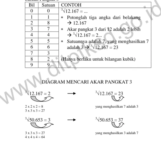 DIAGRAM MENCARI AKAR PANGKAT 3 