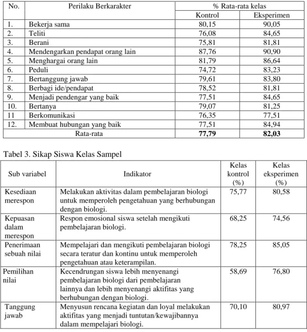 Tabel 2. Perilaku Berkarakter Kelas Sampel 