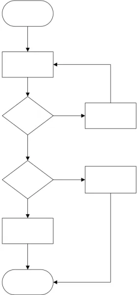 Gambar 3.3 Gambar Diagram Alir Modul GCD 