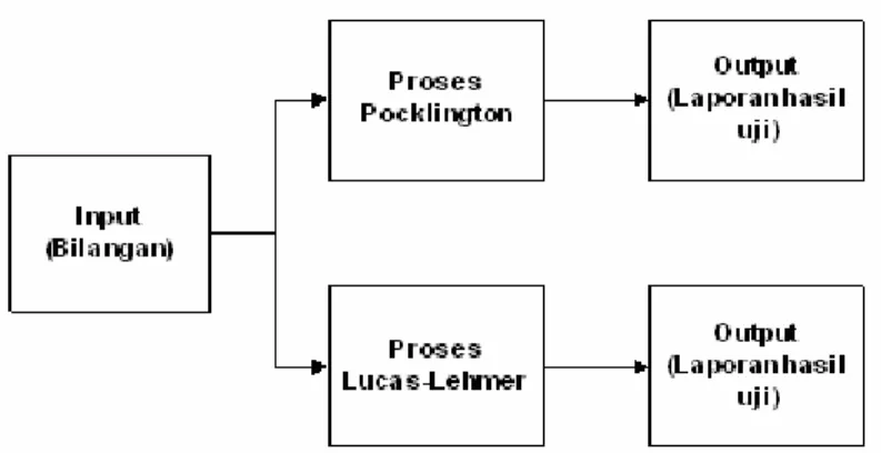Gambar 3.1 Struktur Chart 