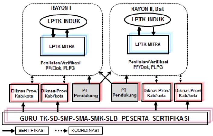 Gambar 3.  Bagan Rayonisasi LPTK Penyelenggara Sertifikasi Guru 