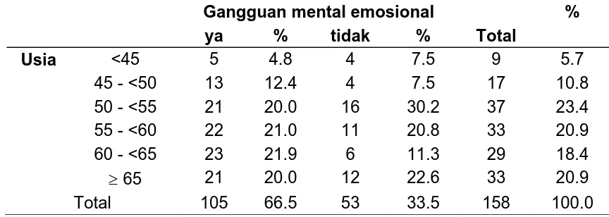 Tabel 4.2. Distribusi gangguan mental emosional subjek penelitian    