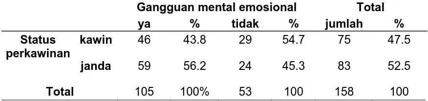 Tabel 4.6 Distribusi gangguan mental emosional responden berdasarkan  